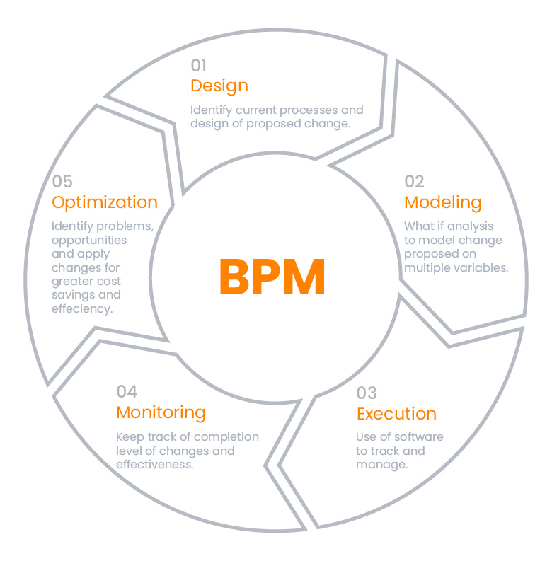 How is business analysis different from business process management