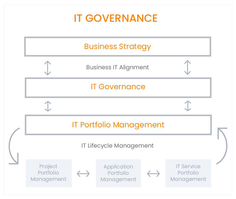 IT & Business Governance