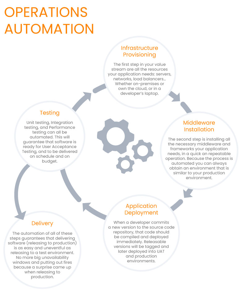 Operations Automation